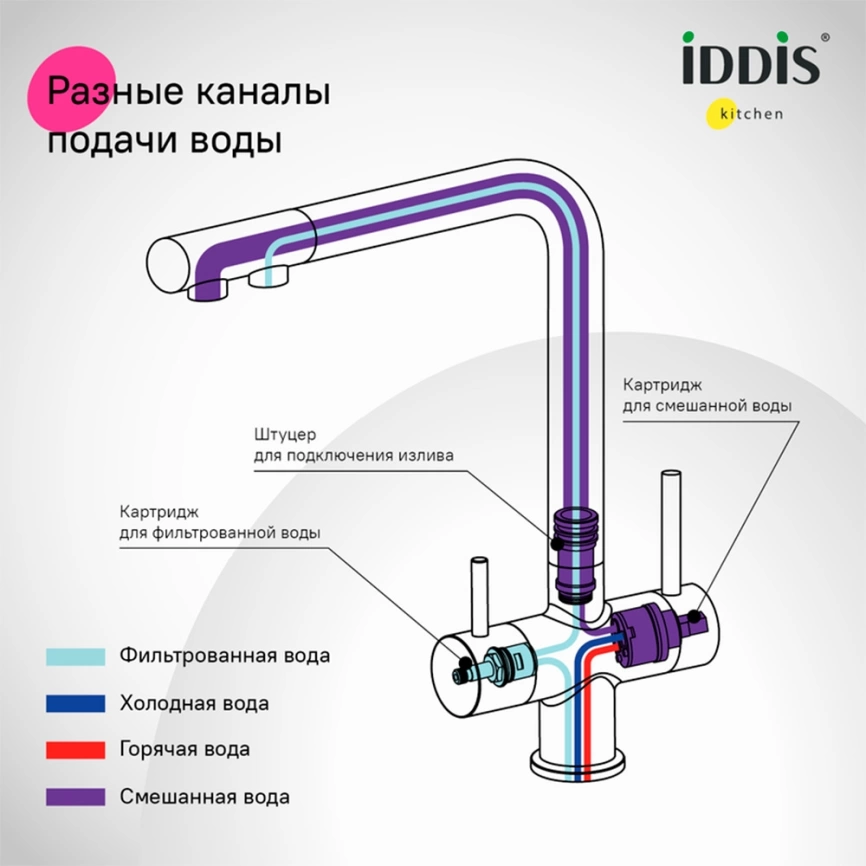 Смеситель для кухни Iddis Umbra UMBSBPFi05 с выдвижным изливом и подключением к фильтру хром - фото 7